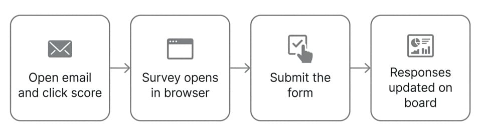 External submit flow